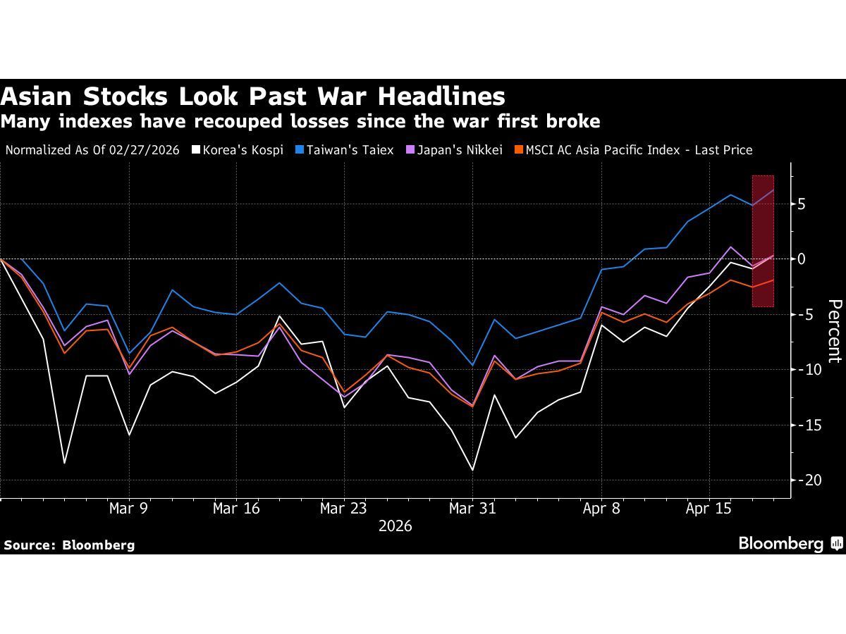 Investors Bet 'Peak Uncertainty' Has Passed as Asia Stocks Climb