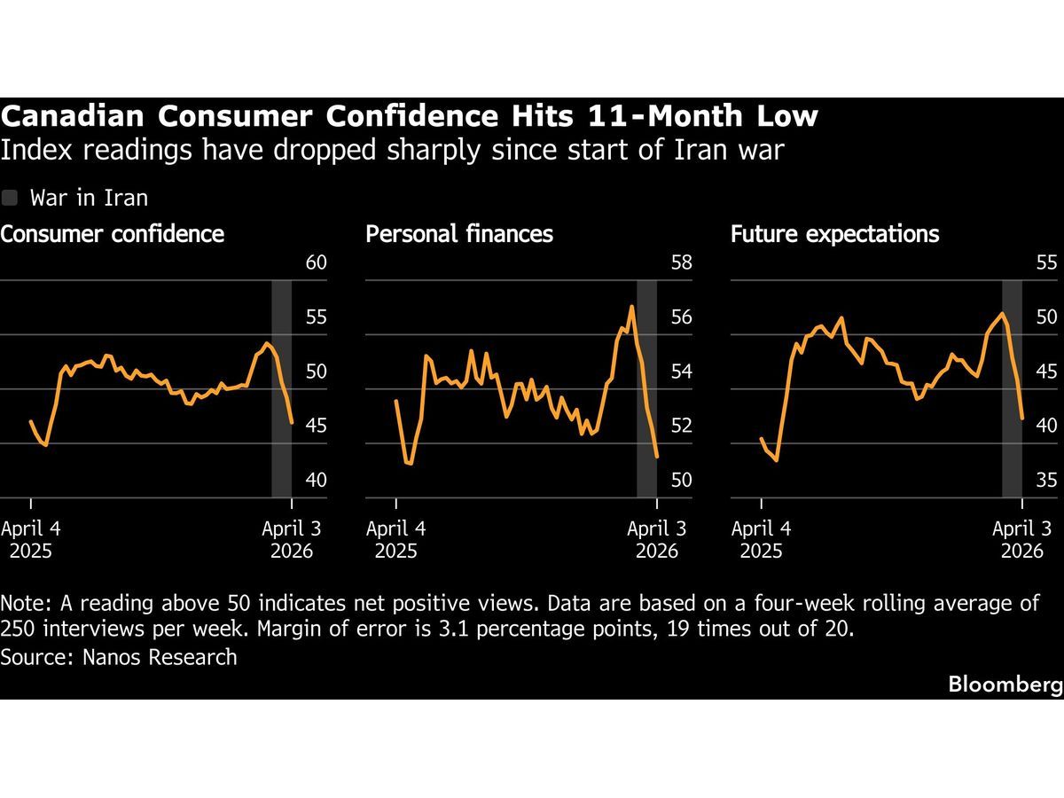 Canadian confidence hits 11-month low as Iran war drags on