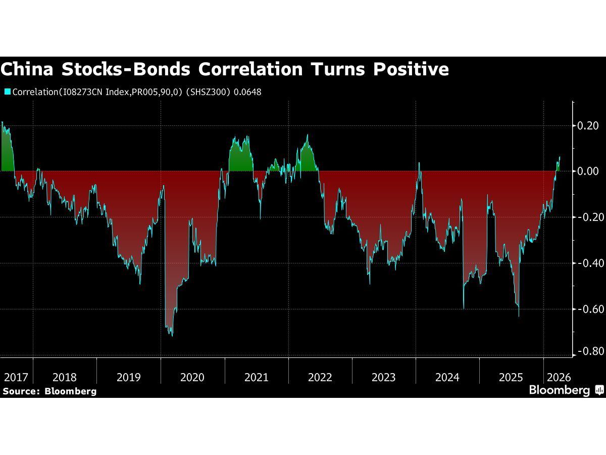 China’s Stocks, Bonds in Rare Sync as War Drives Haven Demand