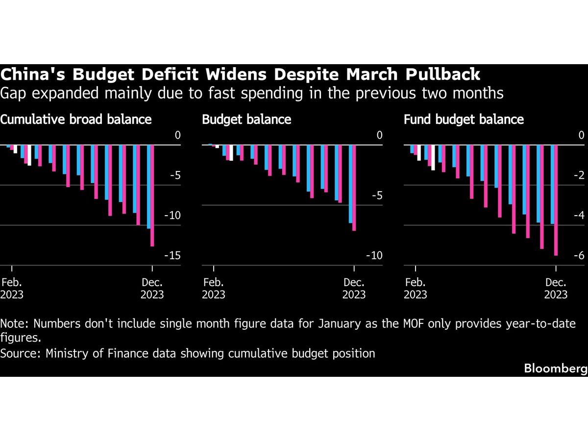 China Hit Brakes on Fiscal Stimulus as Economy Holds Up Amid War