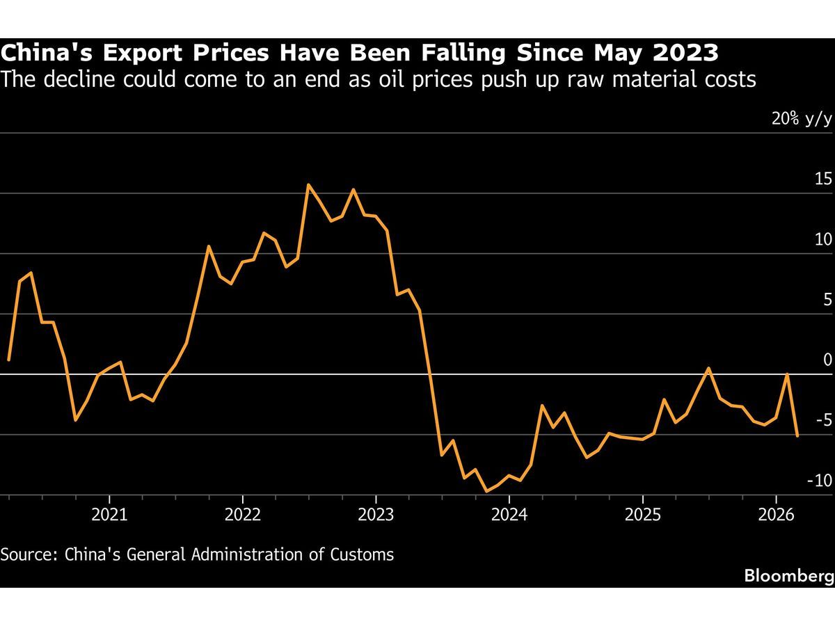 https://smartcdn.gprod.postmedia.digital/financialpost/wp-content/uploads/2026/04/chinas-export-prices-have-been-falling-since-may-2023-the-d-1.jpg
