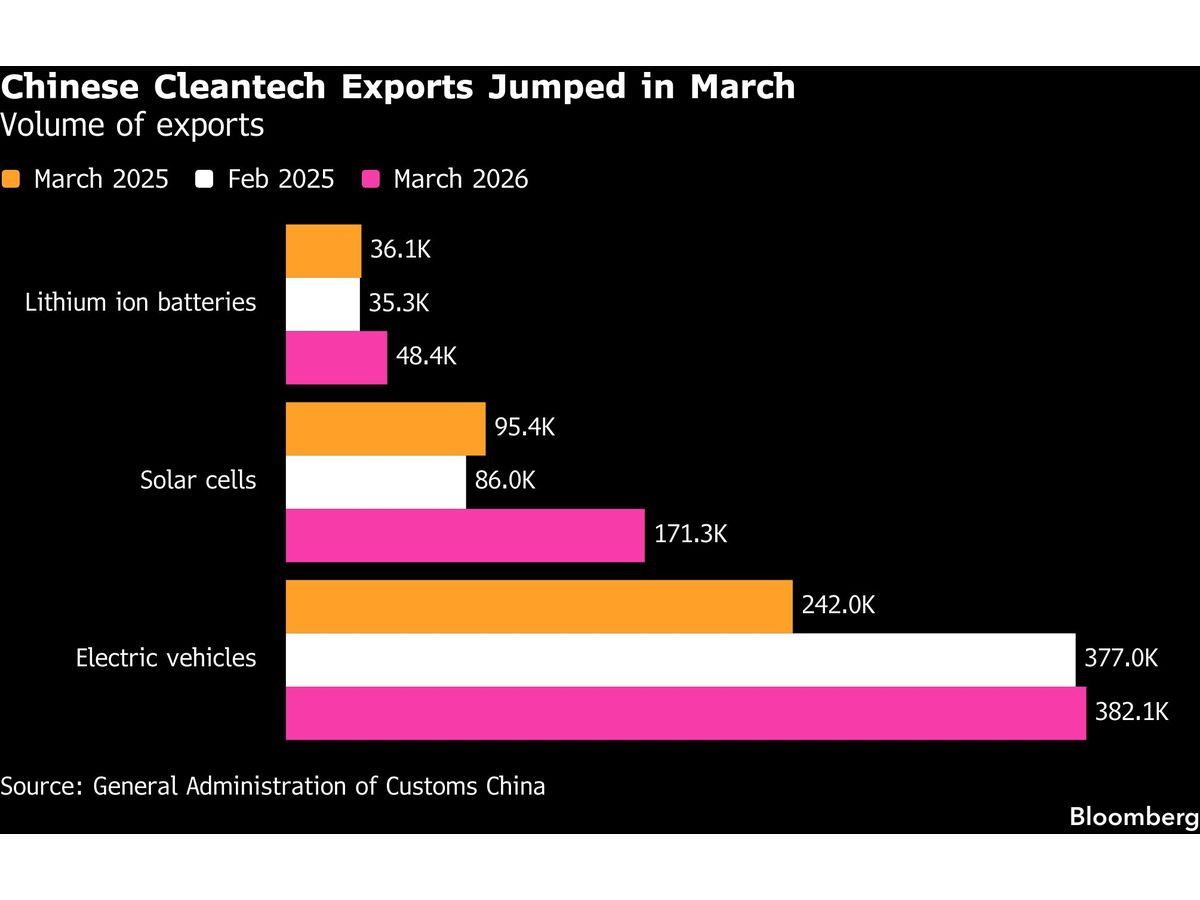 China Clean Tech Exports Jump Amid Global Energy Disruption