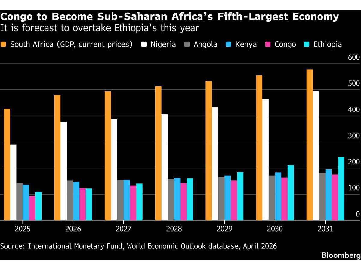 Congo to Top Ethiopia to Become Sub-Saharan Africa’s Fifth-Largest Economy