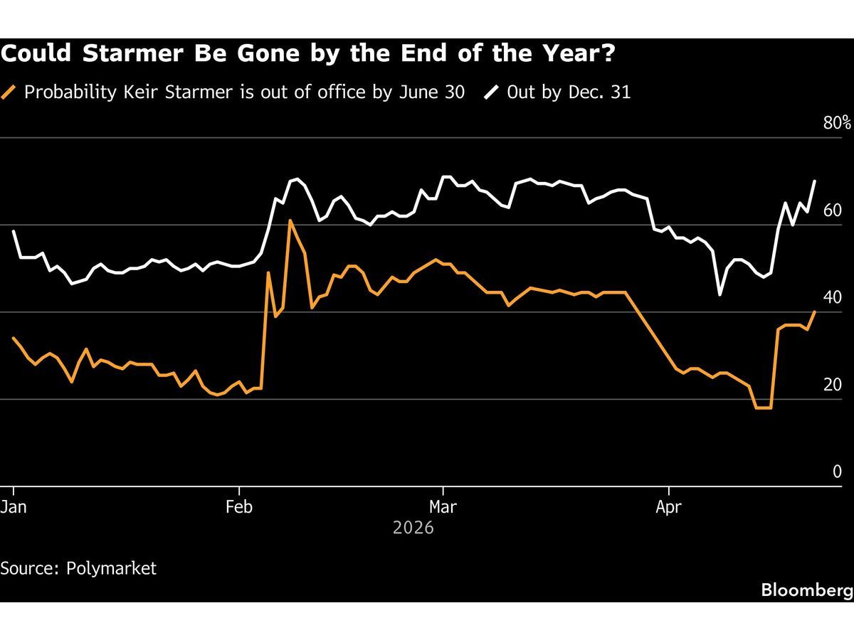 Mandelson Fiasco Leaves Starmer Looking Like a Lame Duck