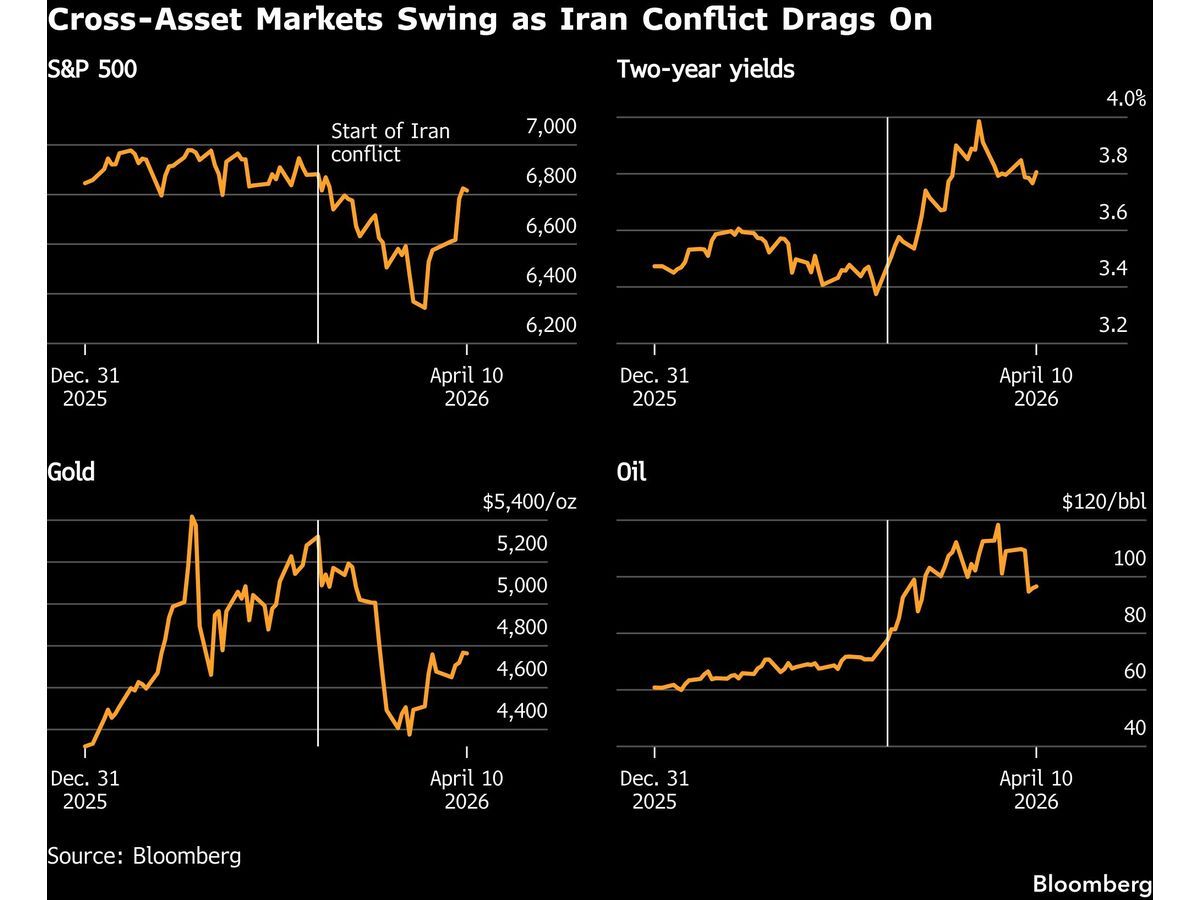 Wary Investors Eye Another Escalation in Iran War