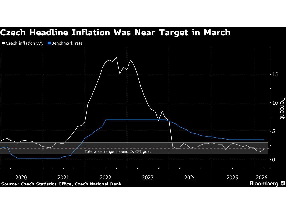 Czech Premier Chides Central Bank Rates for Hindering Lending