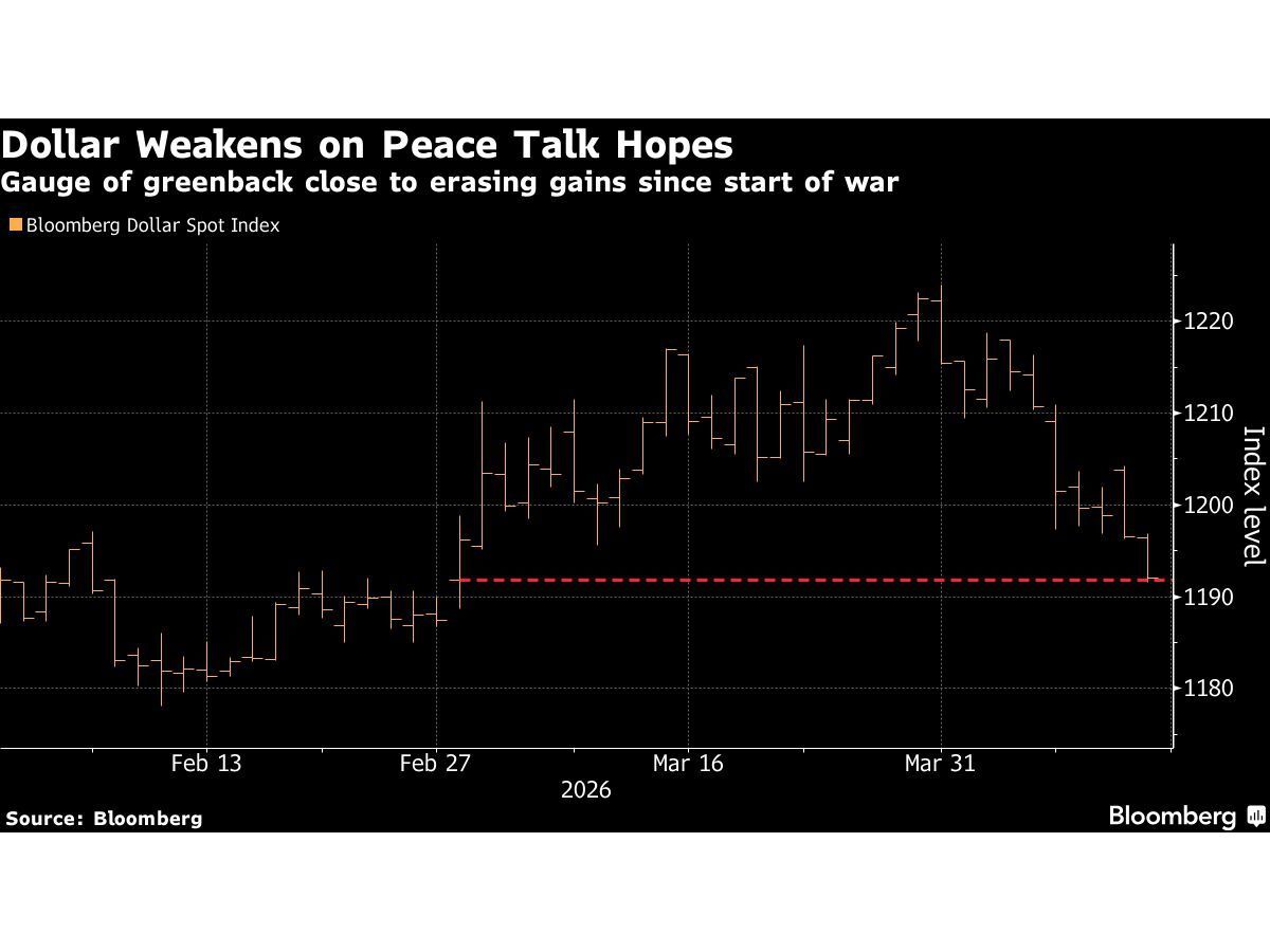 Deutsche Bank: Sell Dollar