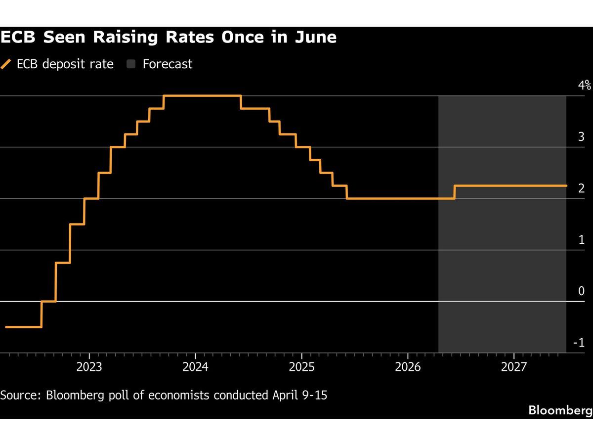 ECB to Hike Rates in June as 2026 Inflation Jumps, Survey Shows
