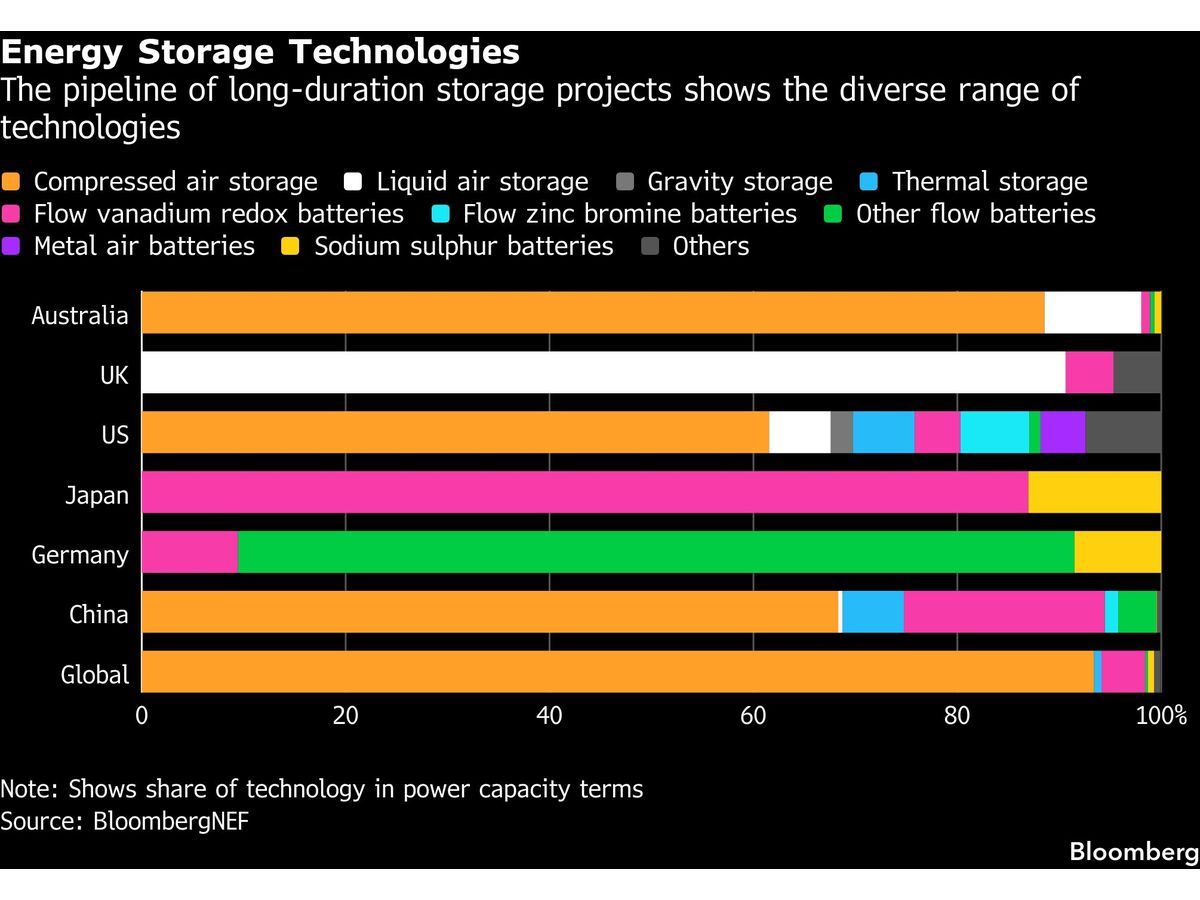 The US Has a Chance to Rival China in Rush for Longer-Lasting Batteries