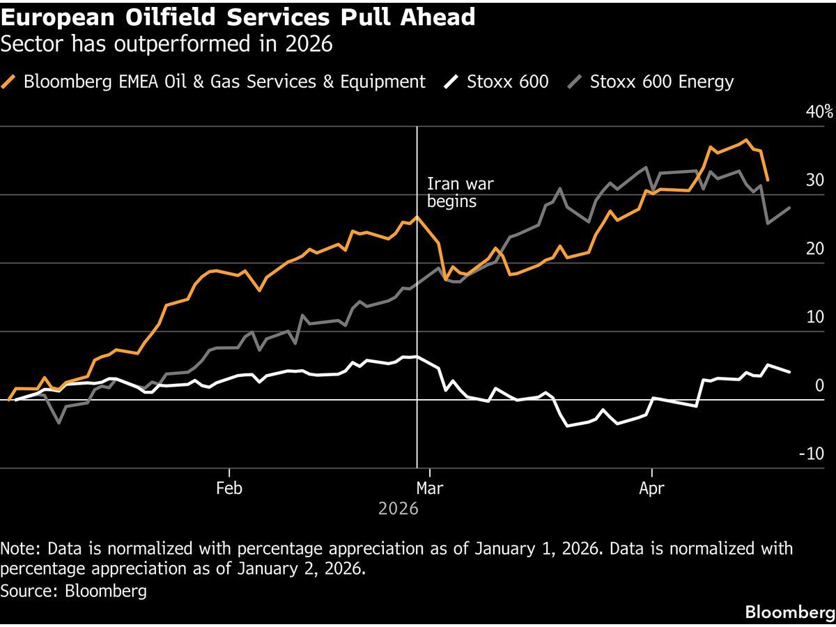 Energy Services Set to Benefit Once Iran War Ends, Barclays Says