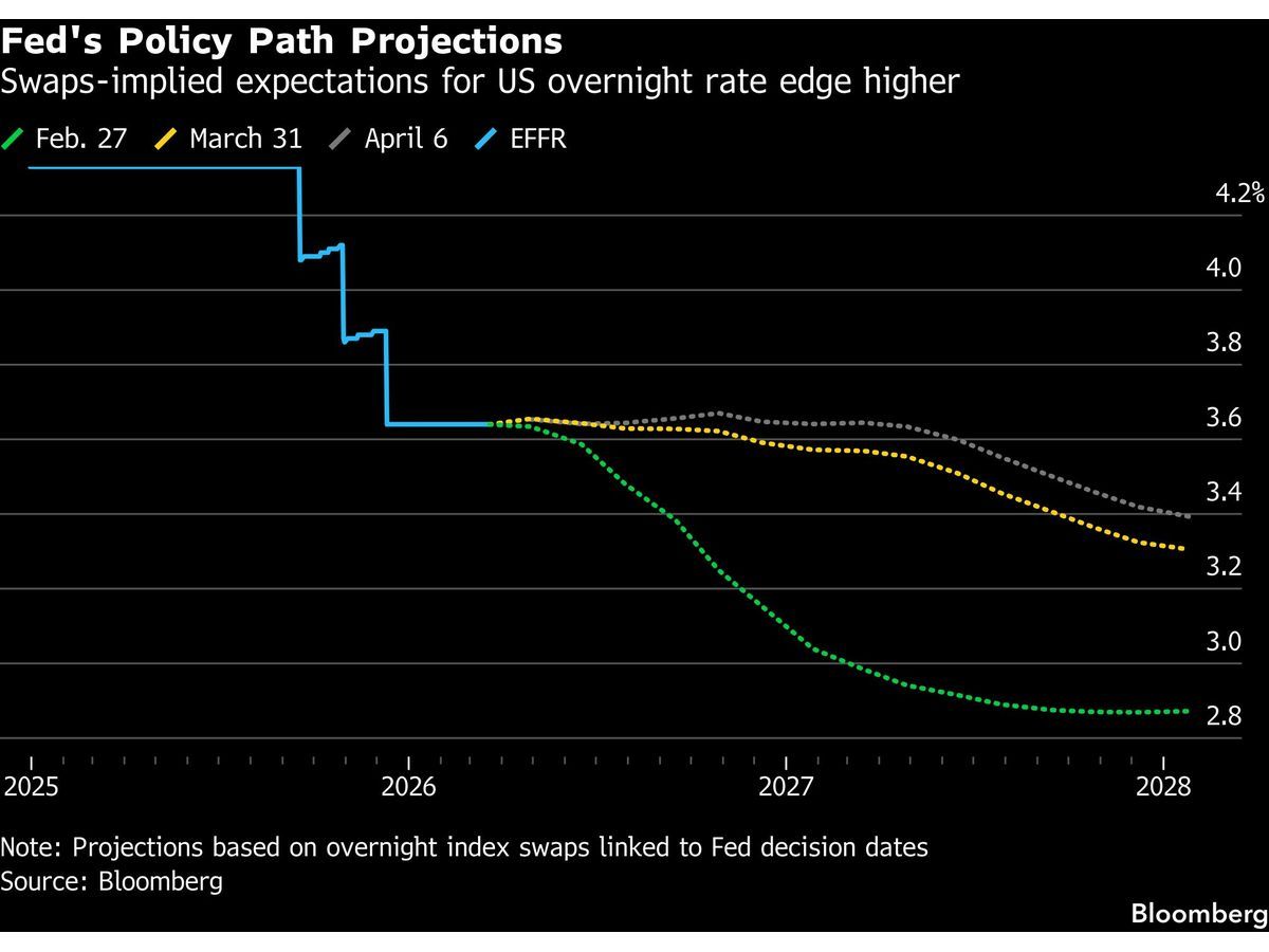 US Bonds Steady as Traders Bet War Uncertainty Keeps Fed on Hold