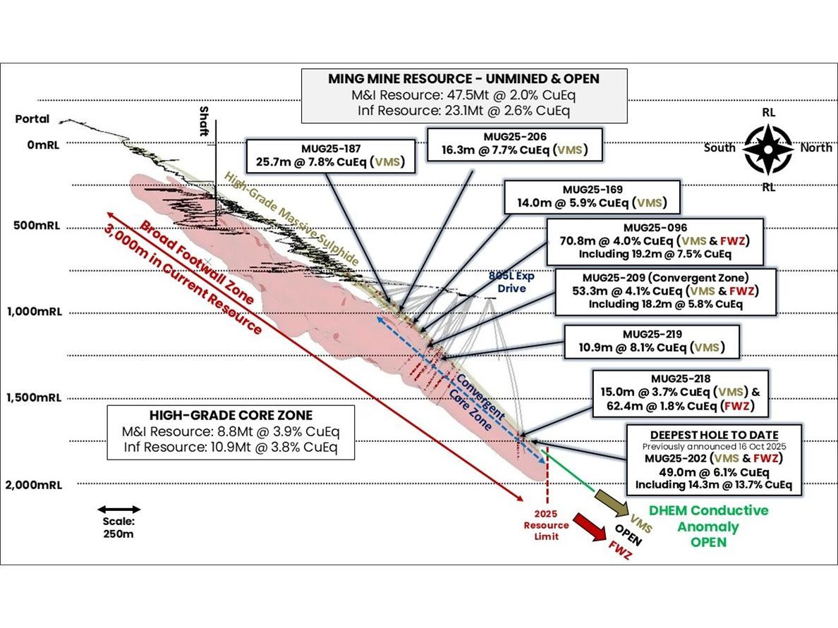 Drilling establishes continuity of high-grade core, bolstering scope for strong early cashflow