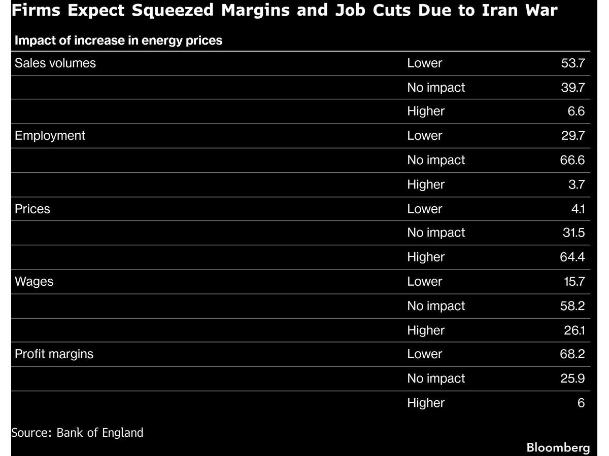 Bank of England Surveys Suggest Energy Shock Isn’t Fueling Wages?