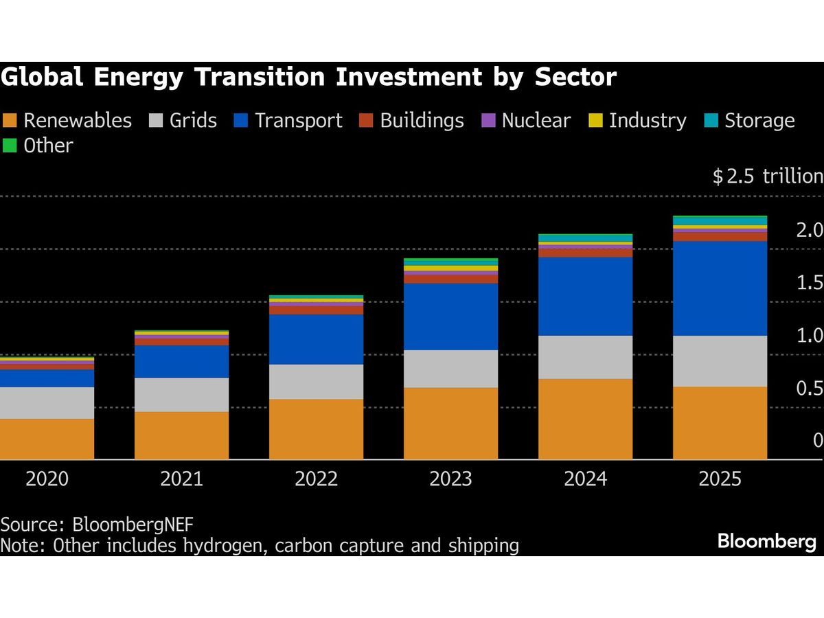 Clean Energy ETF Attracts Giant Inflows This Year: ESG Investing? — GLOBAL — ERYU PROJECT
