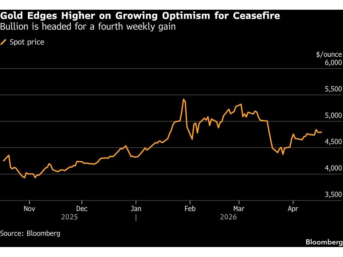 Gold Heads for Fourth Weekly Gain on Optimism for US-Iran Truce