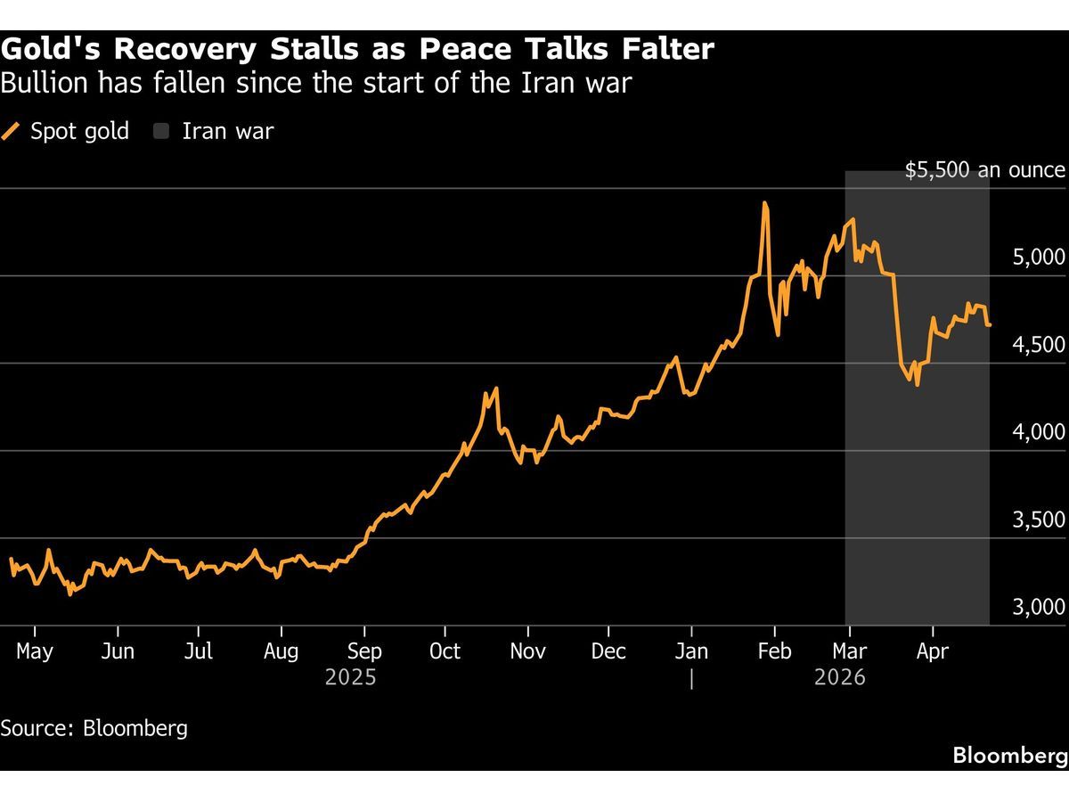 Gold Recovers After Two-Day Drop as Trump Extends Iran Ceasefire