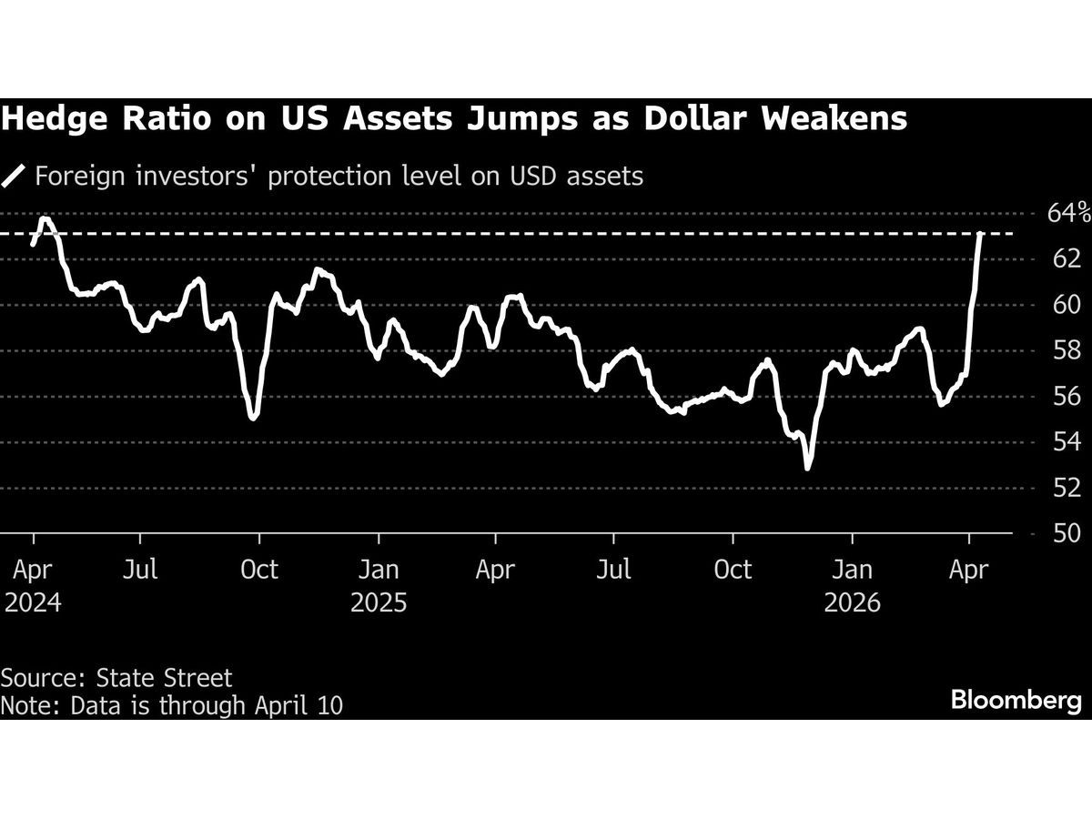 Wall Street Turns Gloomy on the Dollar as Haven Demand Fades