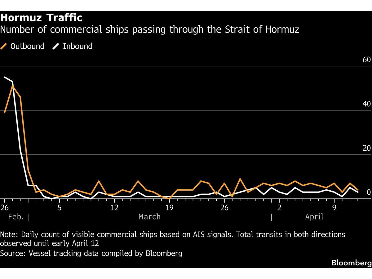 Here’s What Has Been Getting Through Hormuz Since the Iran War