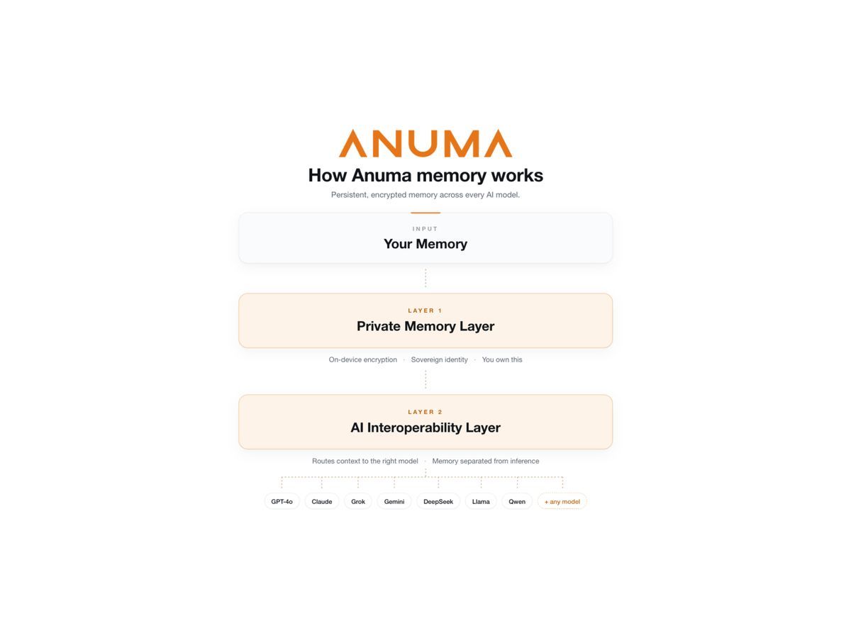 Anuma's architecture is designed to keep memory private, user-controlled, and separate from inference while still making it portable across models.