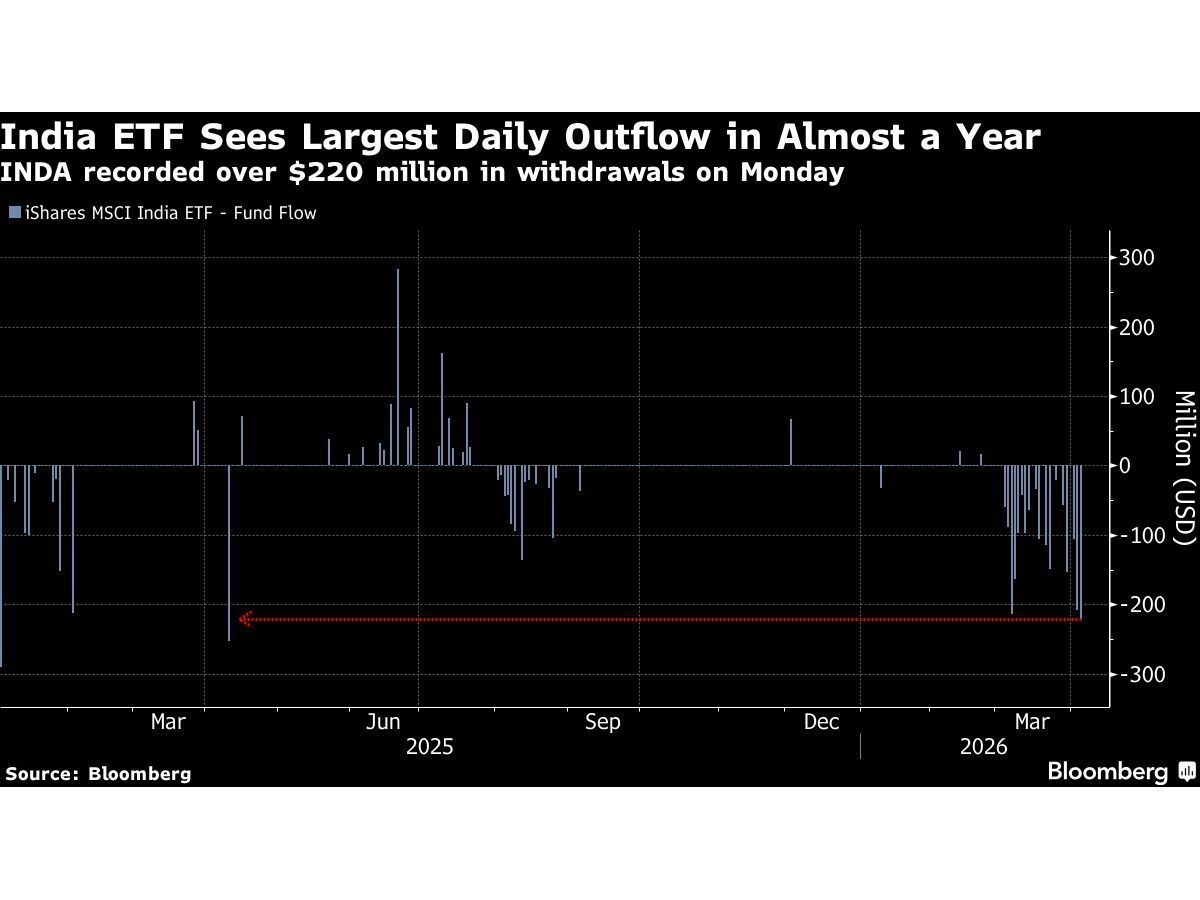 Billions Flow Out of BlackRock’s India ETF as Iran War Escalates
