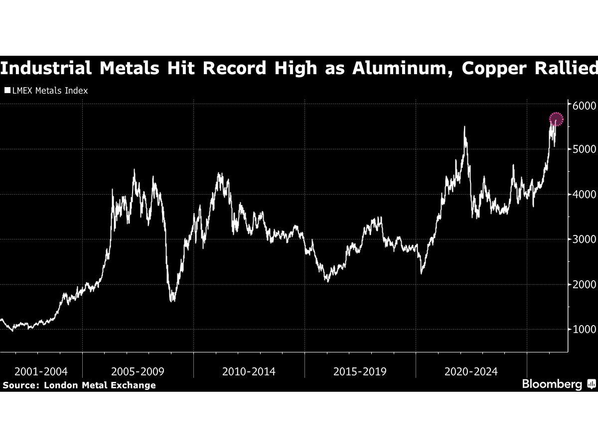 London Metals Index at Record High on Aluminum ‘Black Hole’ Fear