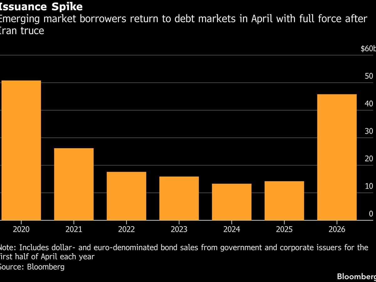 Emerging-Market Bond Sales Are Soaring Again as Investors Dive Back Into Risk