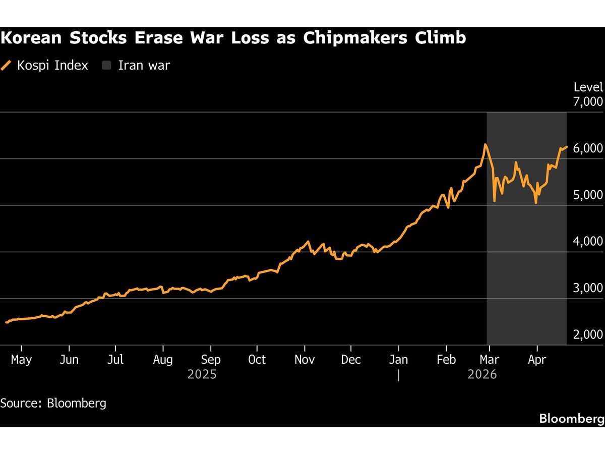 Korean Stocks Erase War Loss as Chipmakers Rise on AI Resurgence