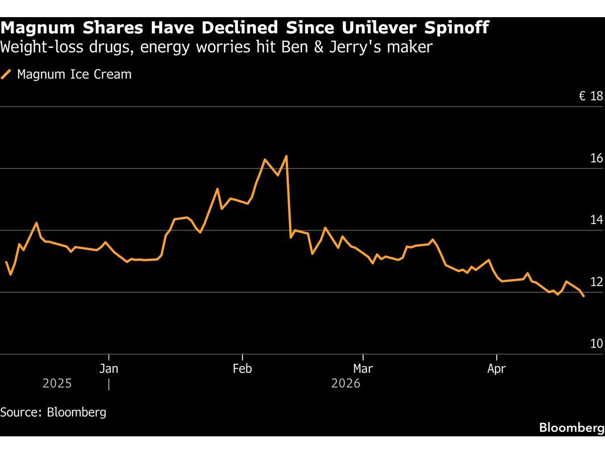 Magnum Ice Cream Among Biggest Short Seller Bets in Europe