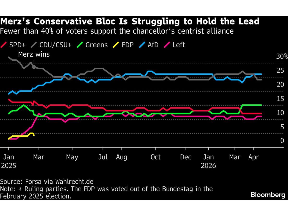 Merz’s Big Year of Economic Renewal in Germany Is Going Awry
