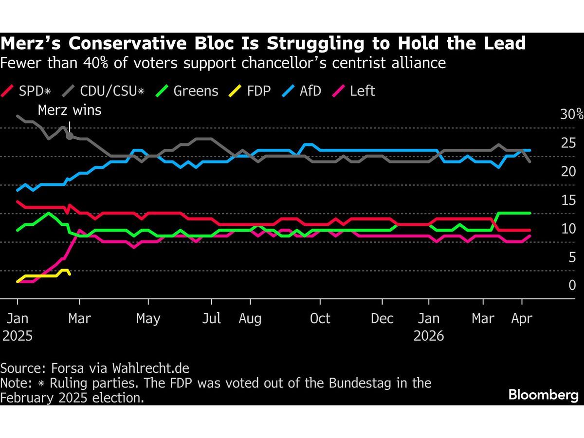 Merz Drafted Lobbyist for German Coalition. Now It’s Costing Him