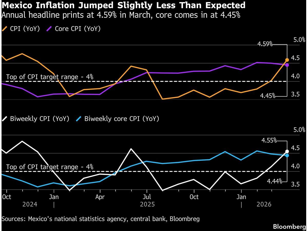 Mexico Inflation Rose Slightly Less Than Expected in March | Financial Post