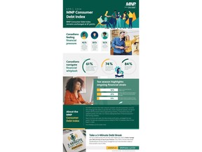 MNP Consumer Debt Index remains unchanged at 87 points.