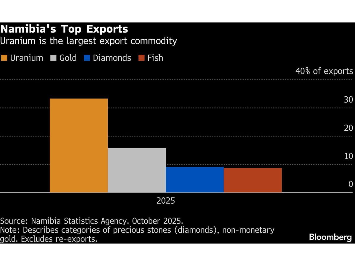 US Eyes More Namibian Uranium Imports as AI Drives Nuclear Push