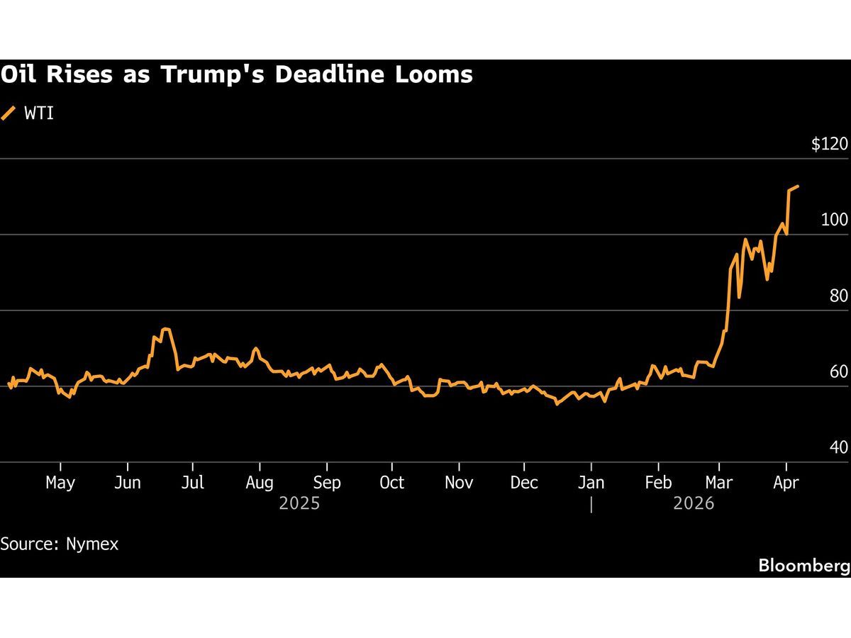 Oil Holds Gains With US-Iran Deadline in Focus: Markets Wrap