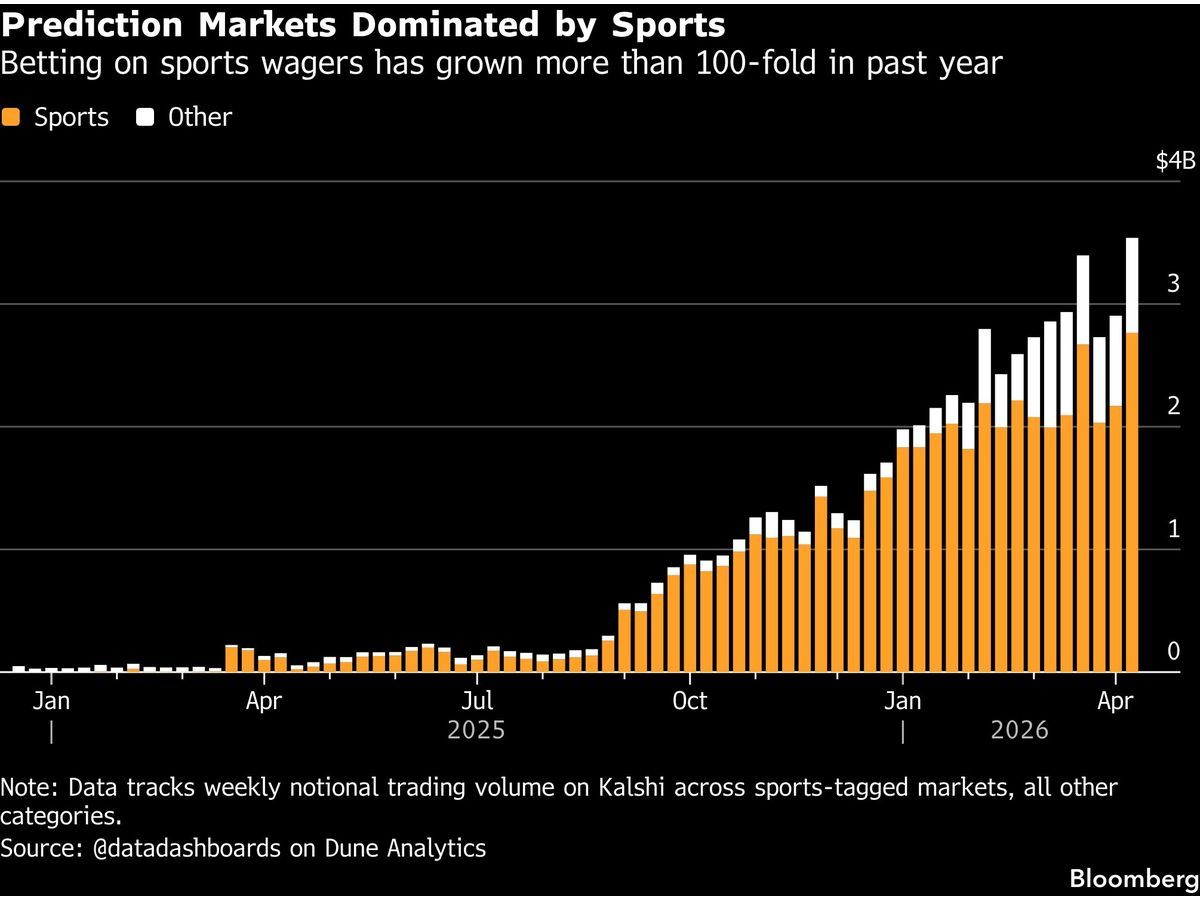 Billionaire Investor Warns Sports Prediction Markets Harm Men