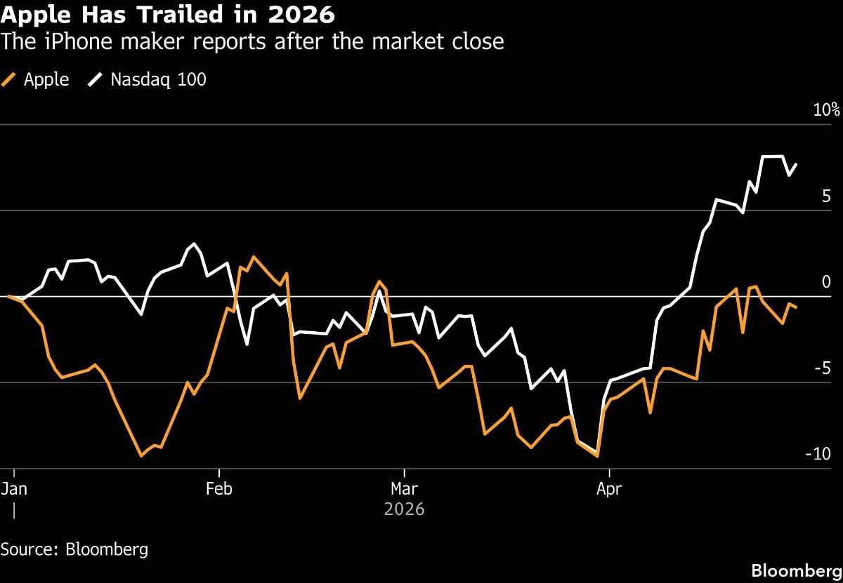 Apple Has Trailed in 2026 | The iPhone maker reports after the market close