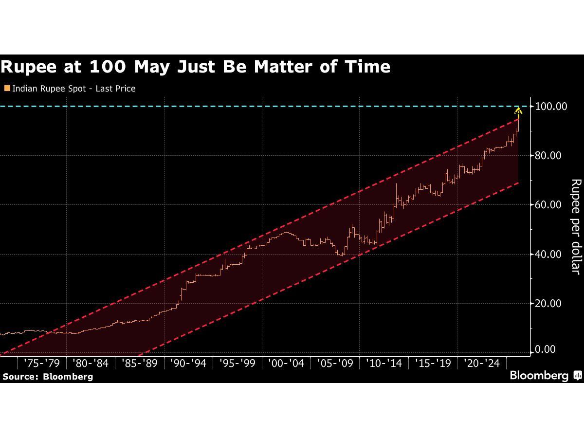 Rupee Slide to 100 a ‘Virtual Certainty’ for Some Despite RBI