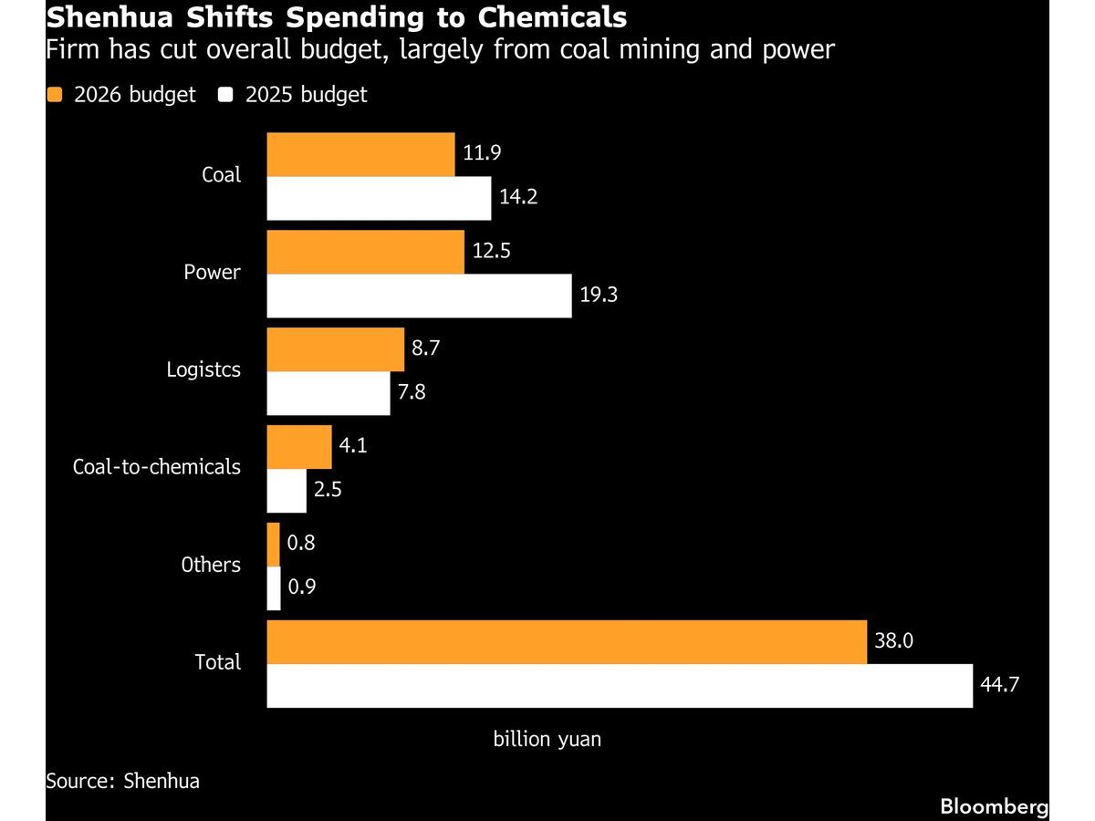 China’s Coal Giants Bet on Chemicals as War Curbs Oil Supplies
