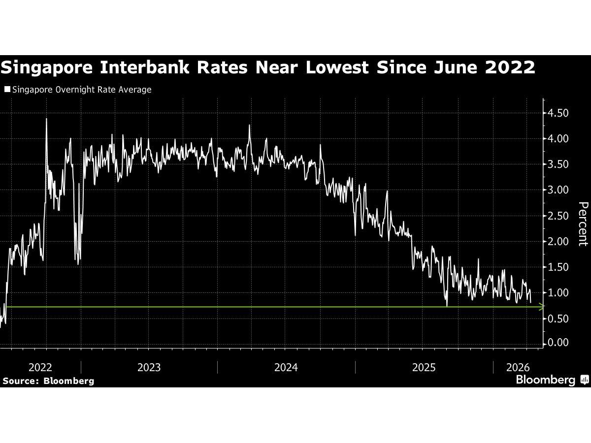 Singapore Interbank Rate Drops Toward Four-Year Low on Haven Bid