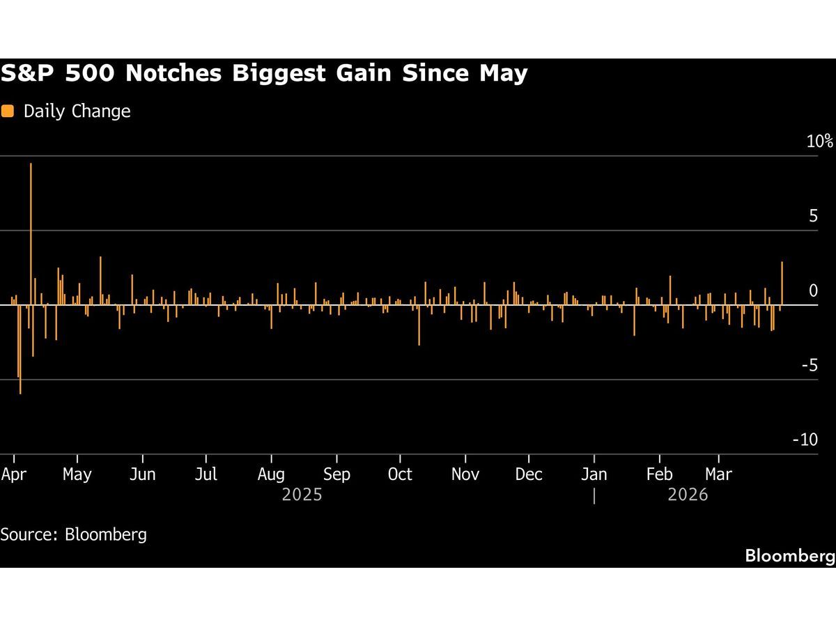 Stocks, Bonds Rise on Optimism Iran War Nears End: Markets Wrap
