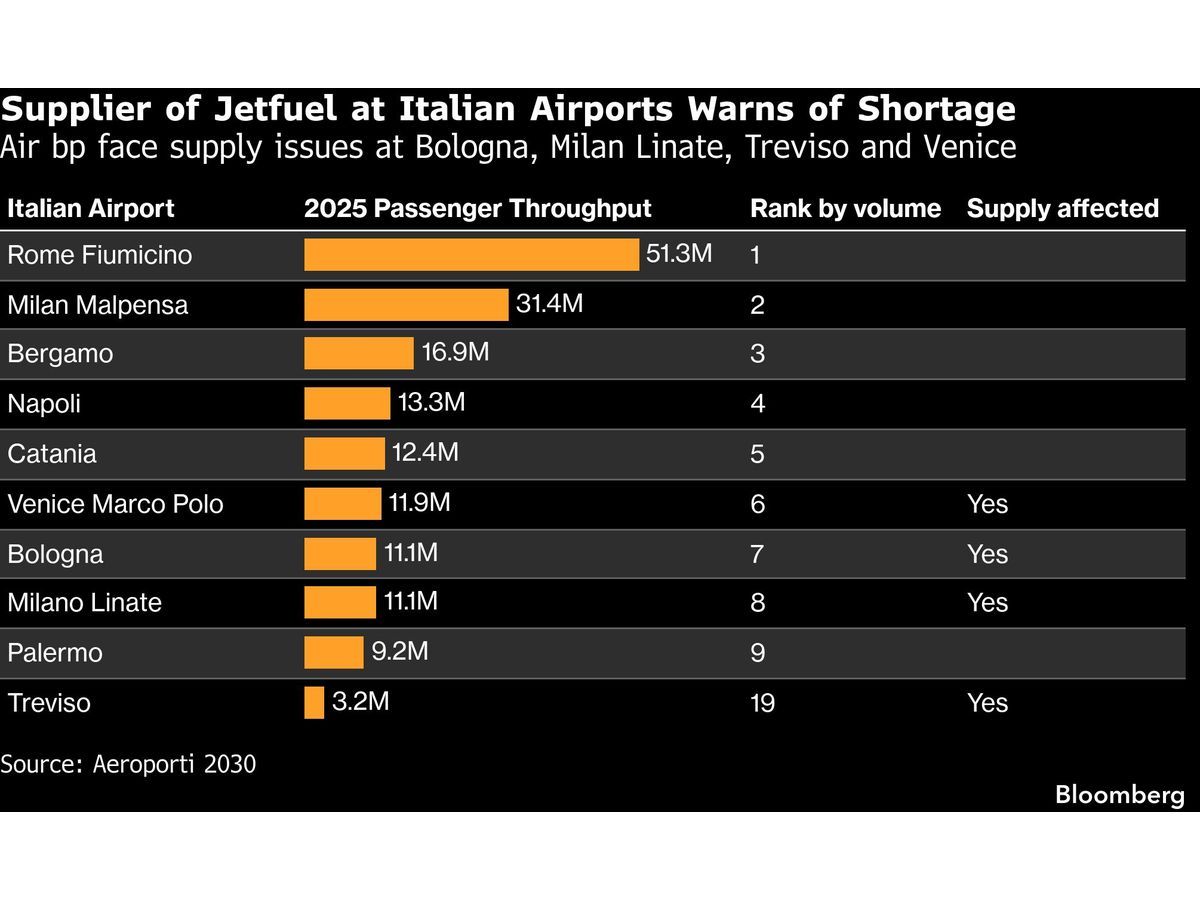 Italy Sets Jet Fuel Limits at Some Airports on Supply Gap