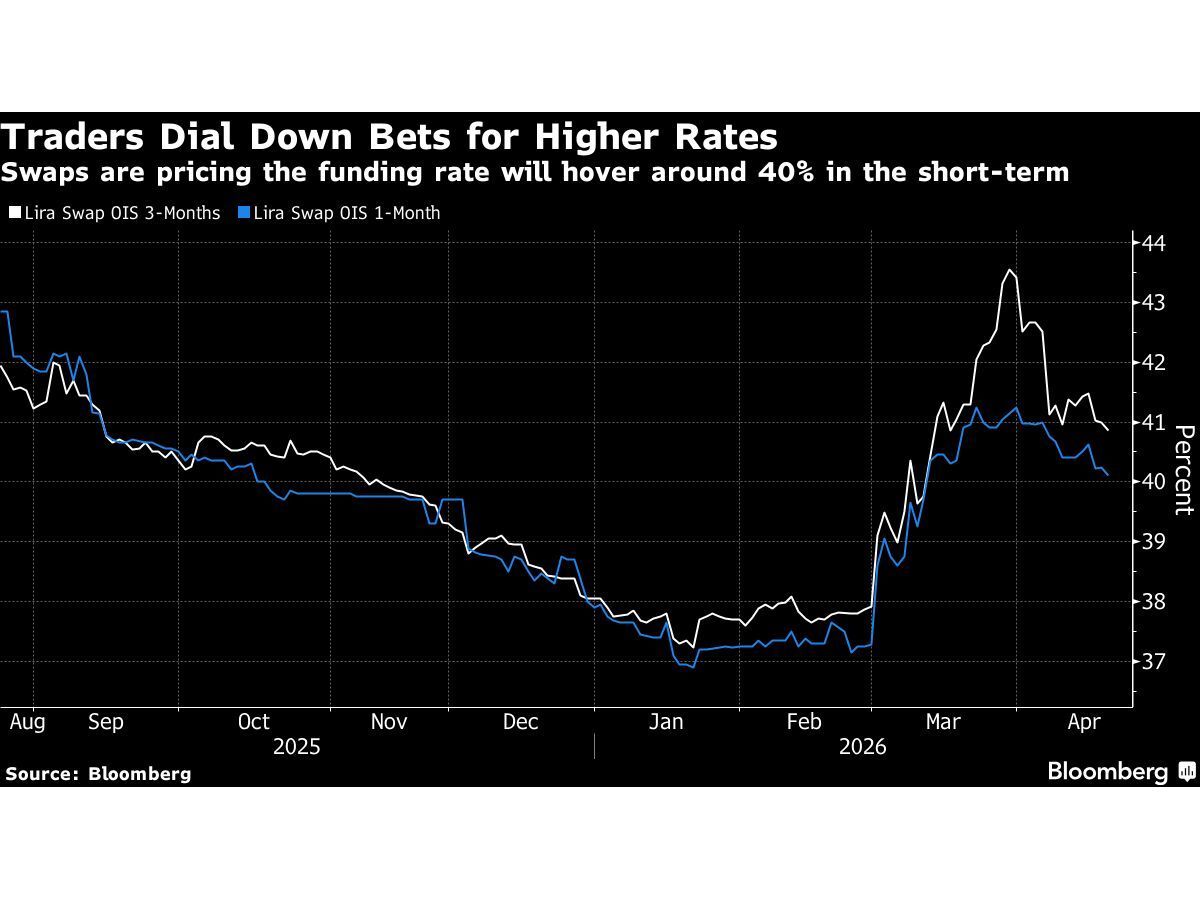 Lira Swaps Signal Turkey Will Hold Off Hiking Rates This Meeting