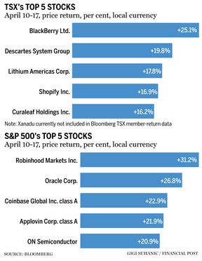 TSX top stocks