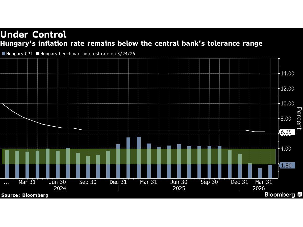 Hungary’s Central Bank to Hold Rates Despite Post-Election Rally