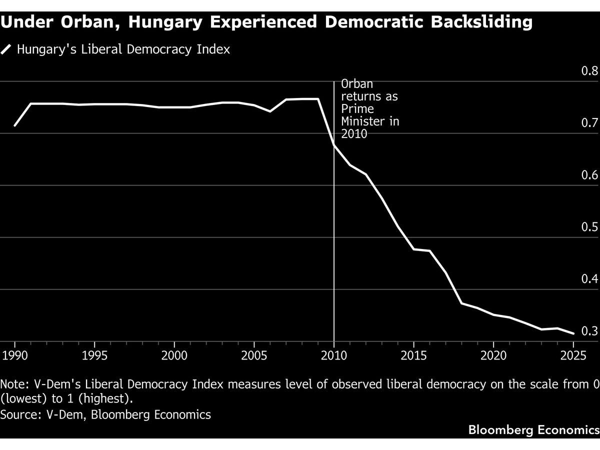 Tearing Down Orban’s Entrenched System Is Magyar’s Job One