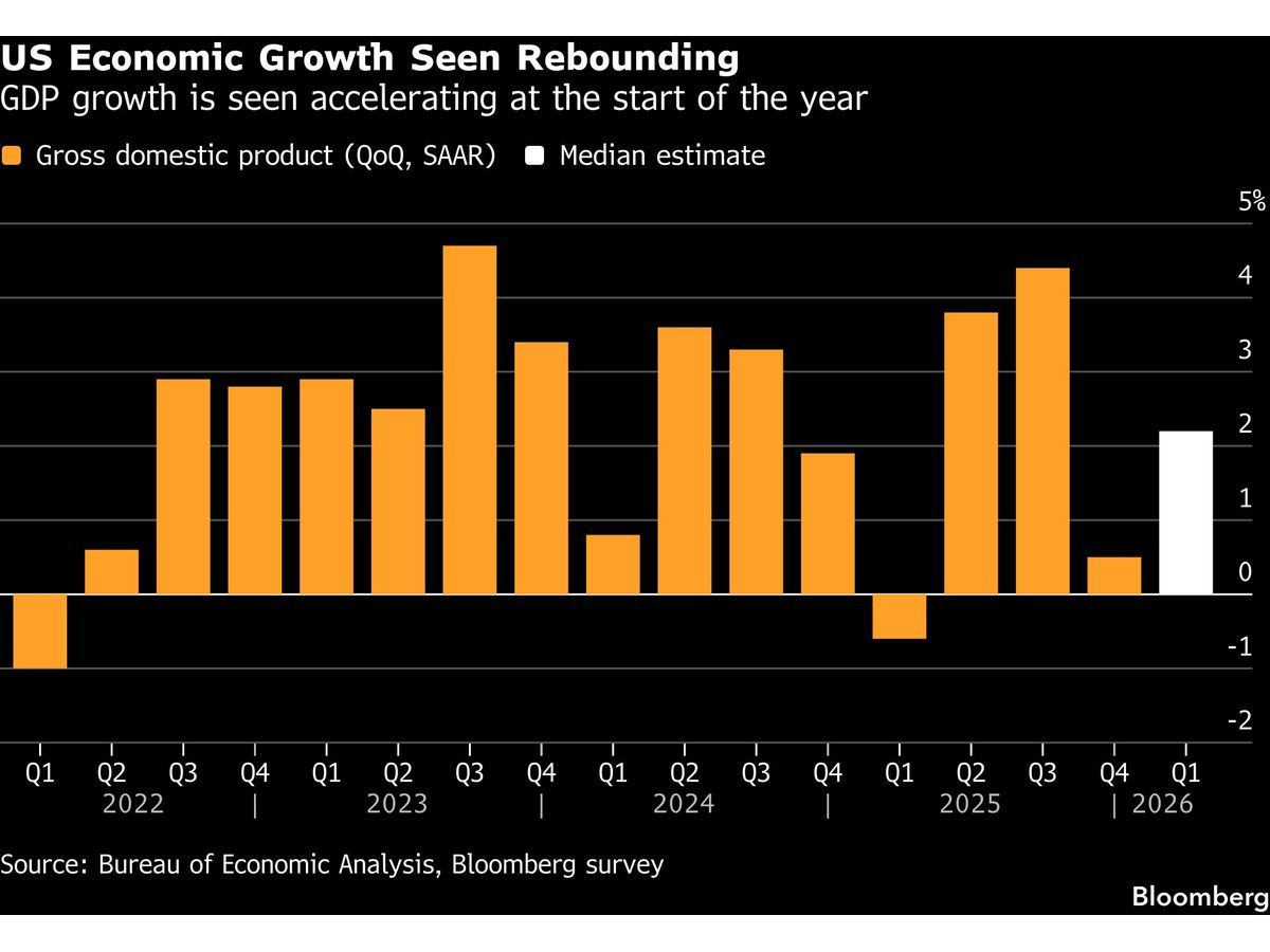 https://smartcdn.gprod.postmedia.digital/financialpost/wp-content/uploads/2026/04/us-economic-growth-seen-rebounding-gdp-growth-is-seen-accel.jpg