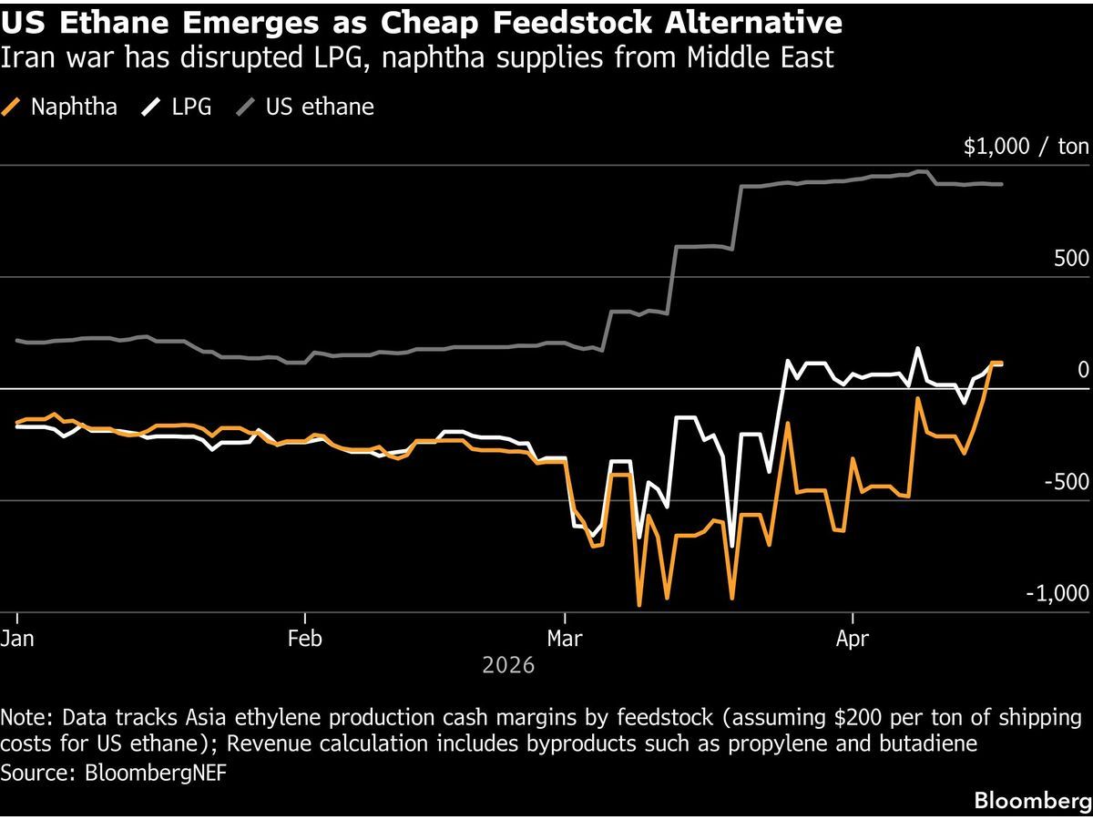 Iran War Deepens China's Dependence on the US for Niche Gas