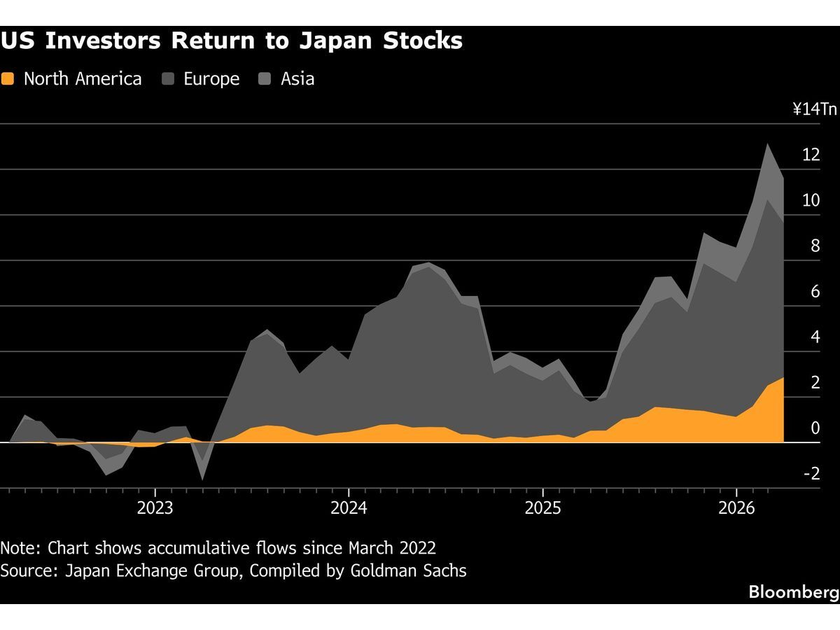 Goldman Says US Buyers Return to Japan Stocks as War Shock Fades