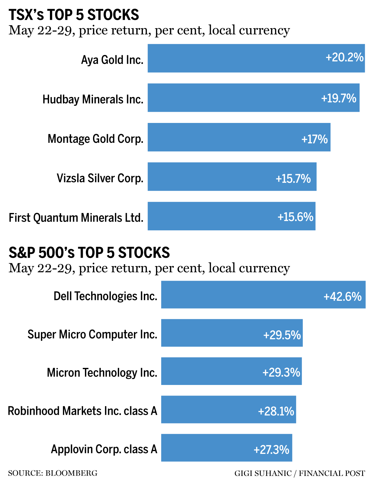 TSX top stocks