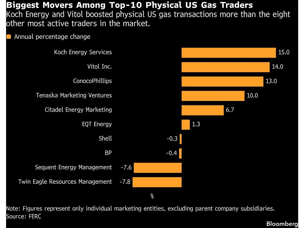 Vitol Boosts Real-World US Gas Trading More Than Most Rivals